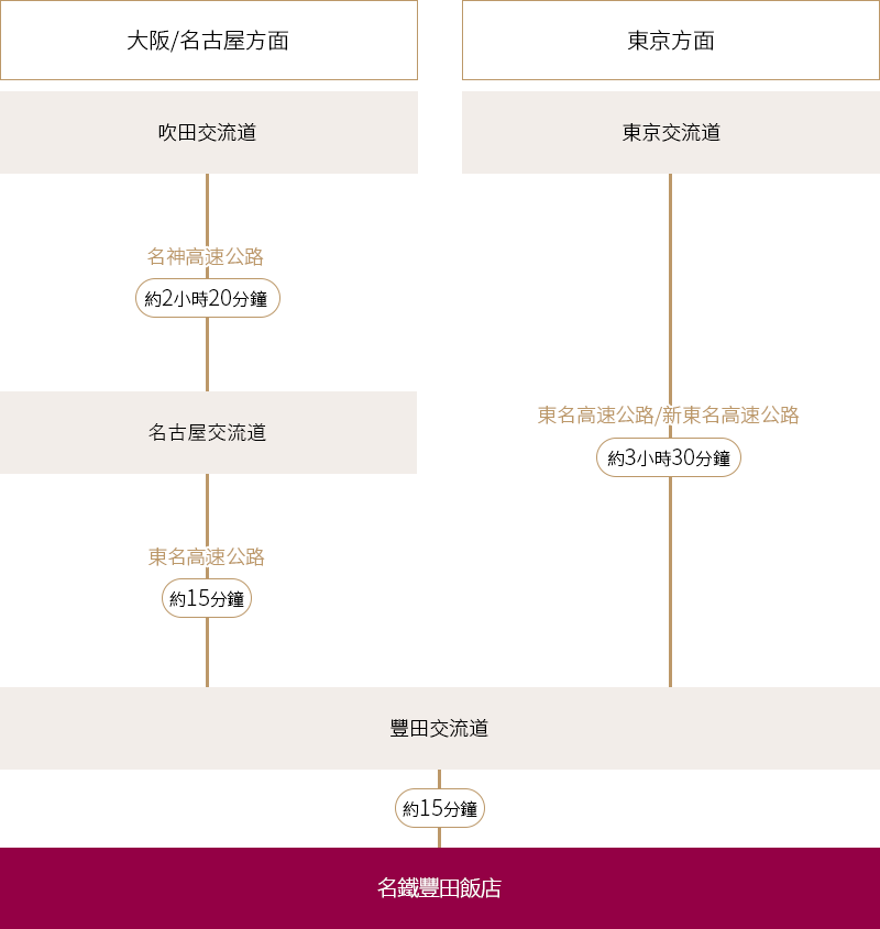 自行開車的顧客