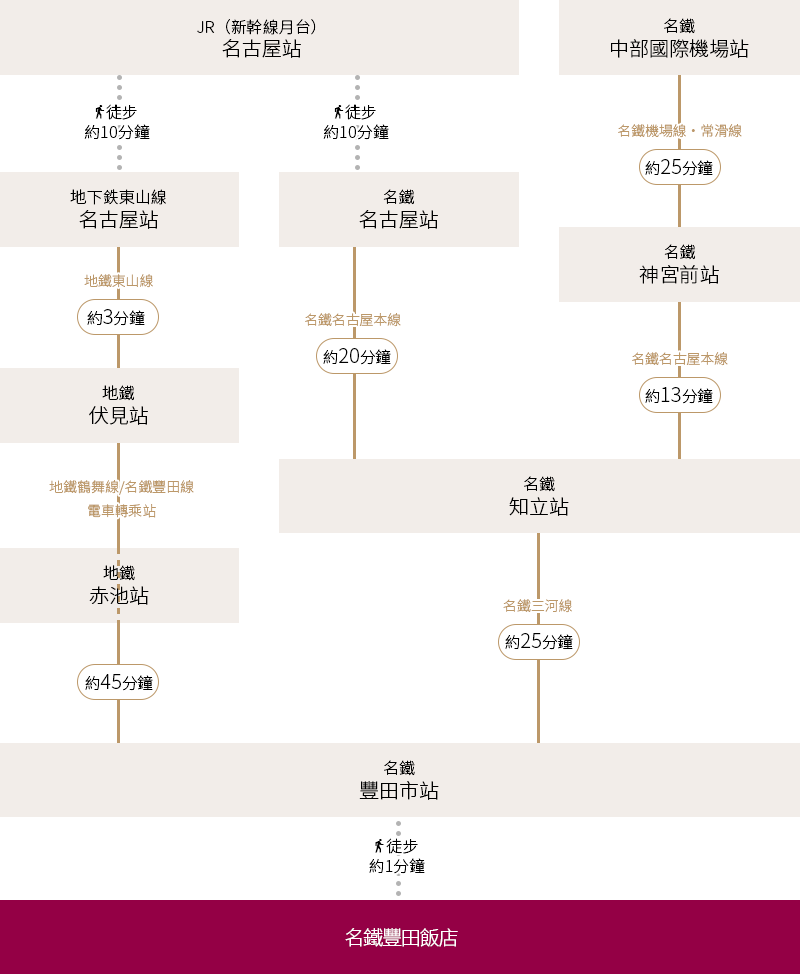 搭乘火車的顧客