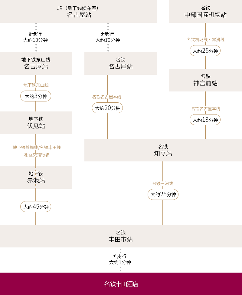 搭乘电车前来的旅客